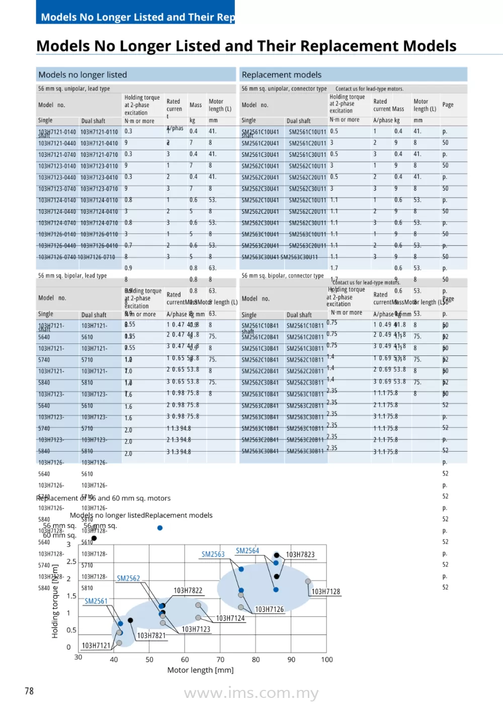 Model Not Longer Listed And Their Replacement Model [SANMOTION]