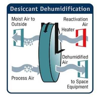Dehumidification Systems