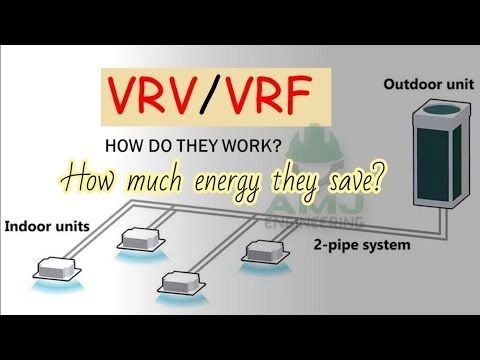 VRF/VRV Systems (Variable Refrigerant Flow/Volume)