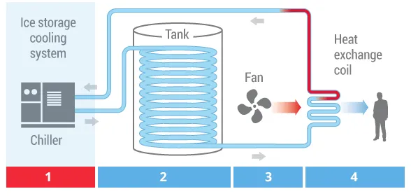 Thermal Storage Systems