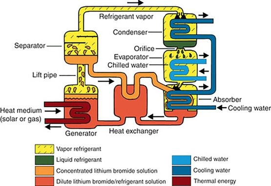 Absorption Cooling Systems