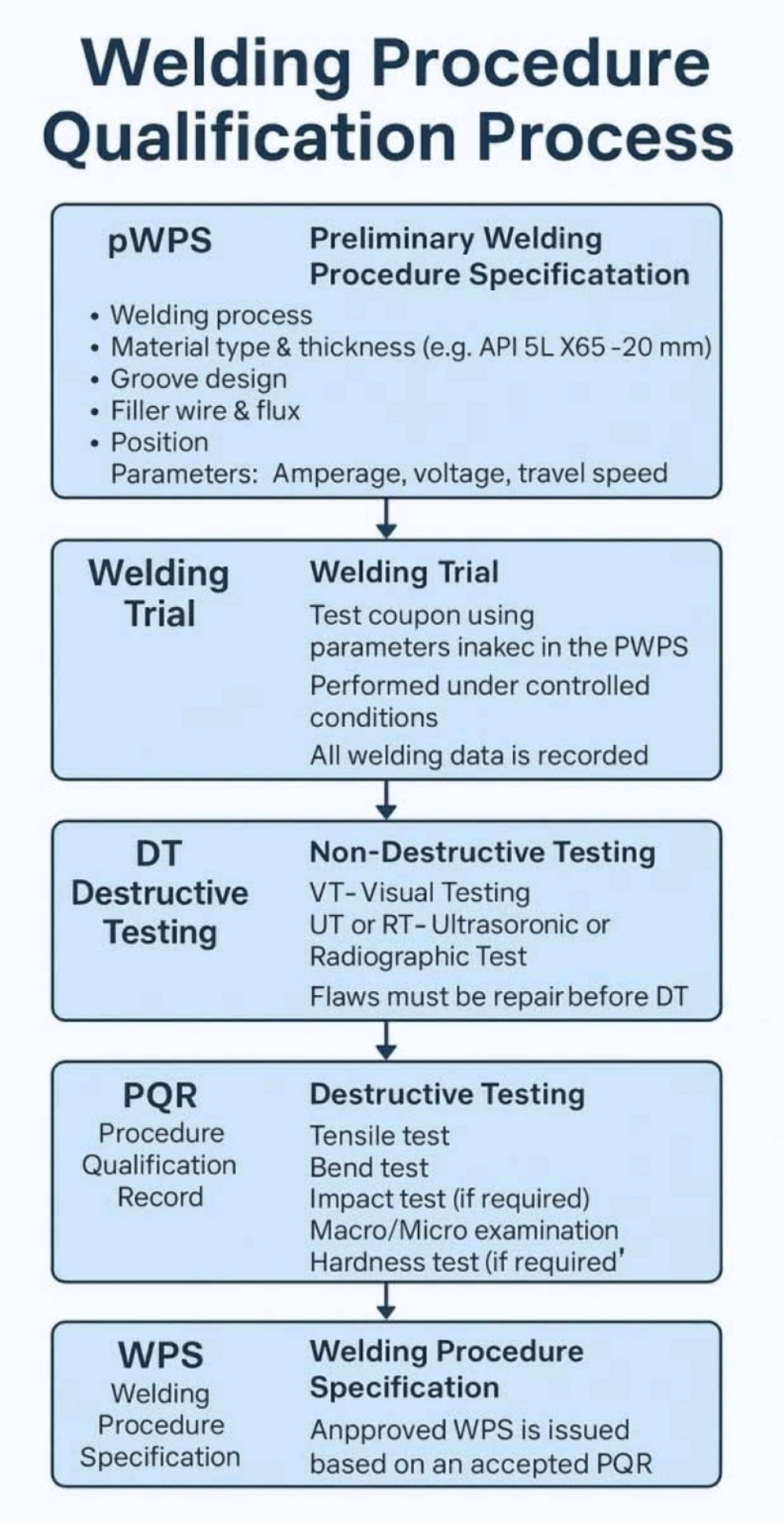 Welding Procedure Process and Method