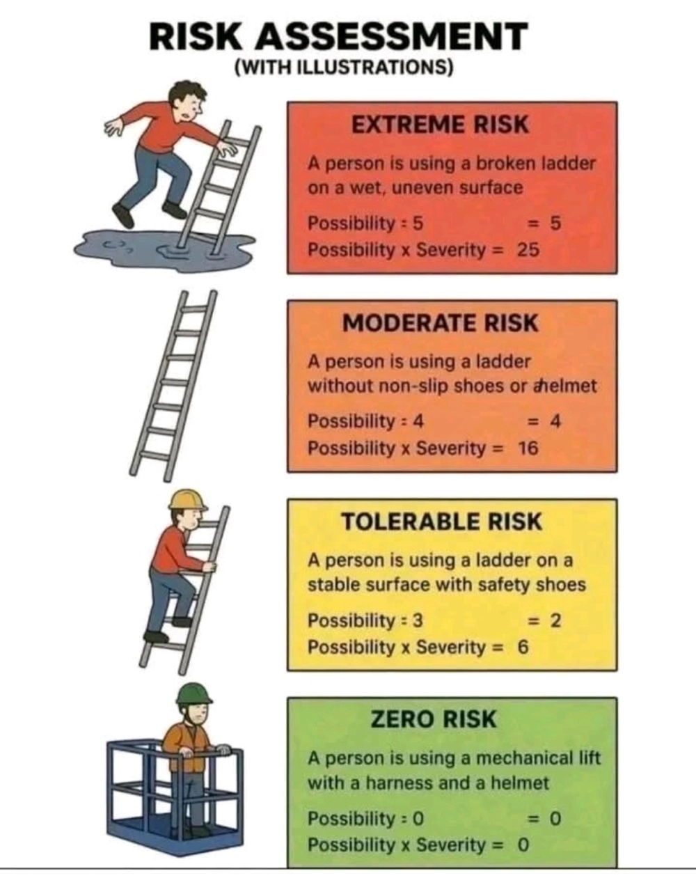 Understanding Risk Assessment of Safety Always Comes First!