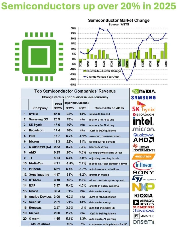 Semiconductors up over 20% in 2025 🤯💡🤖