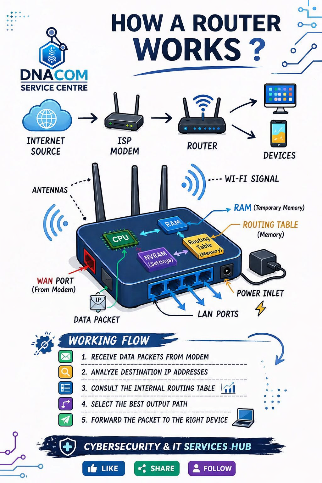 Understanding How Your Router Works