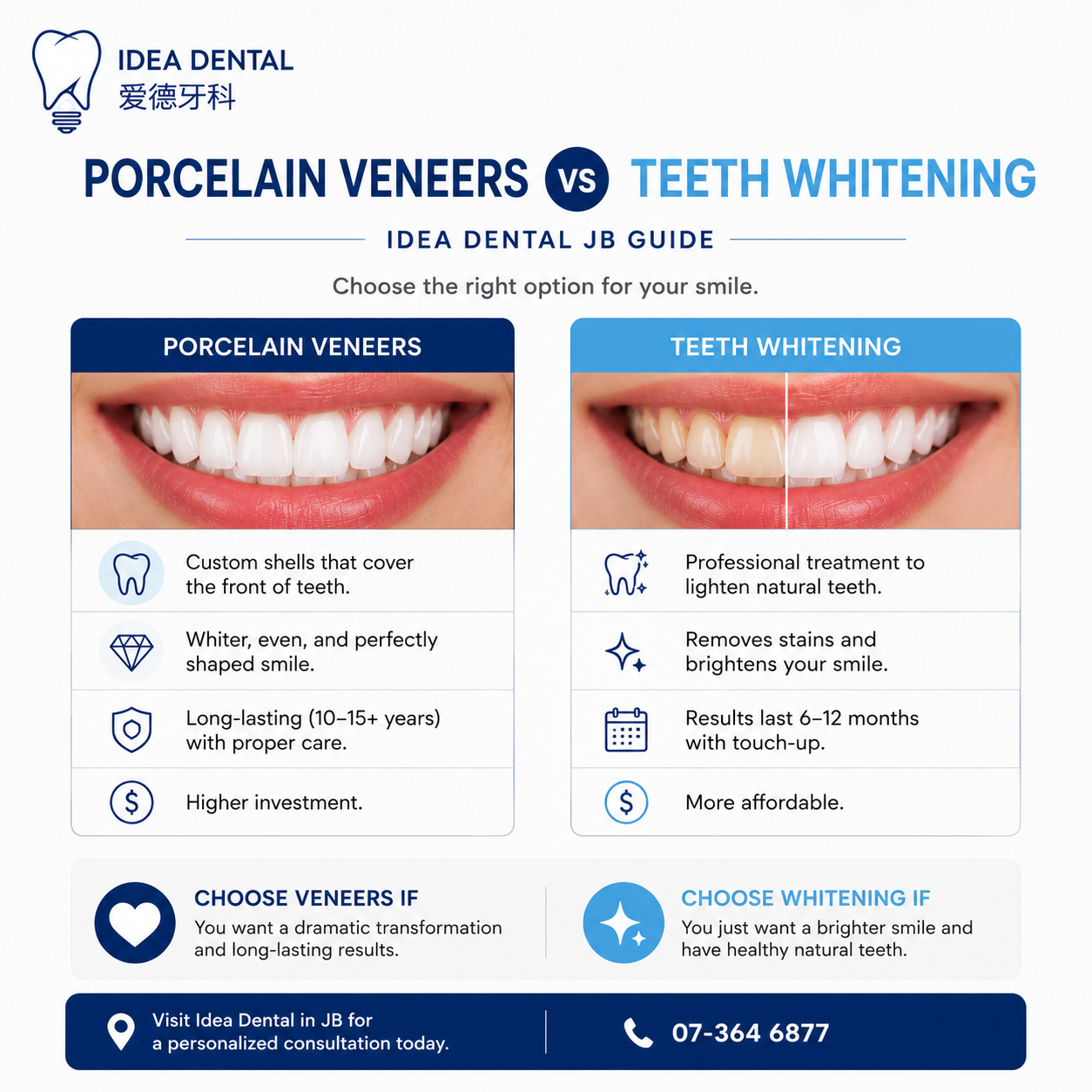 Porcelain Veneers vs Teeth Whitening | Idea Dental JB