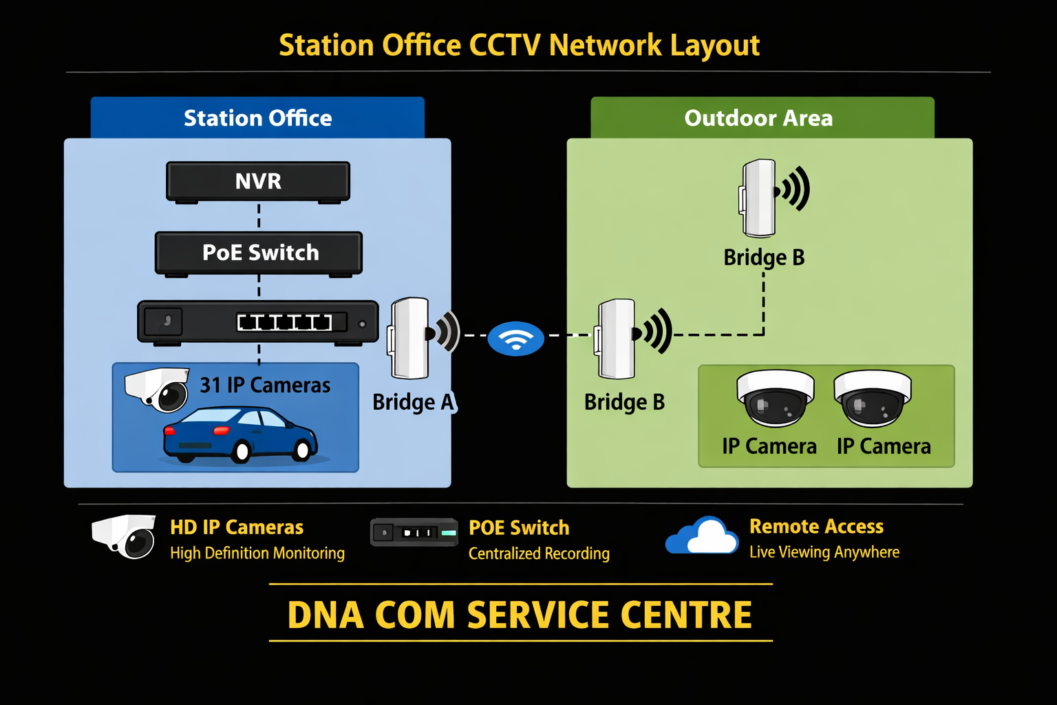 DNA COM SERVICE CENTRE Completes 32-Unit CCTV Installation at Penang Petrol Station
