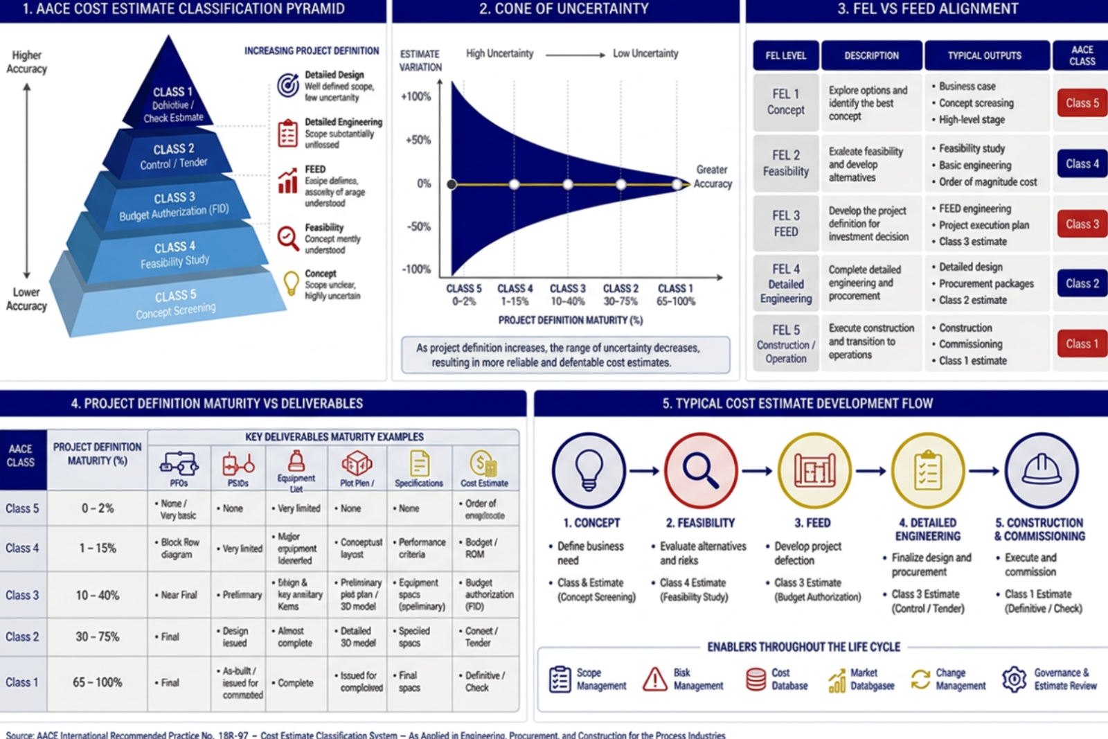 AACE Cost Estimation for Industrial Projects: FEED, Class 3 & EPCM Singapore