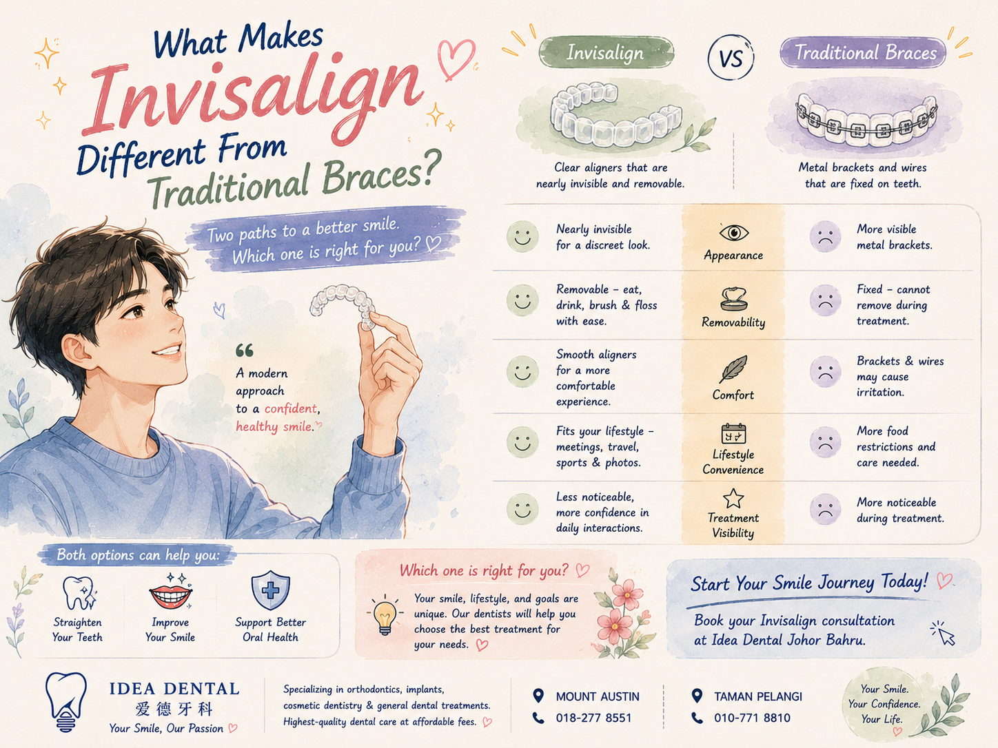 What Makes Invisalign Different From Traditional Braces? (Johor Bahru Guide 2026)
