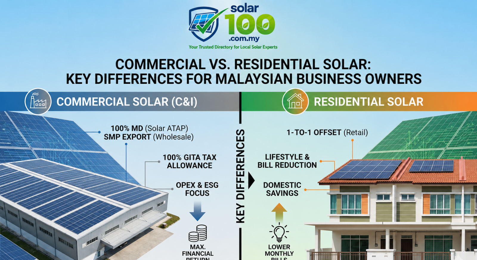 Commercial vs. Residential Solar: Key Differences for Malaysian Business Owners