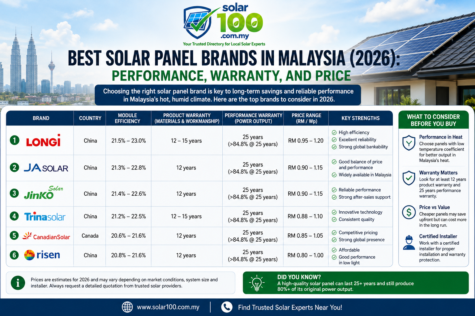 Best Solar Panel Brands in Malaysia (2026): Performance, Warranty, and Price