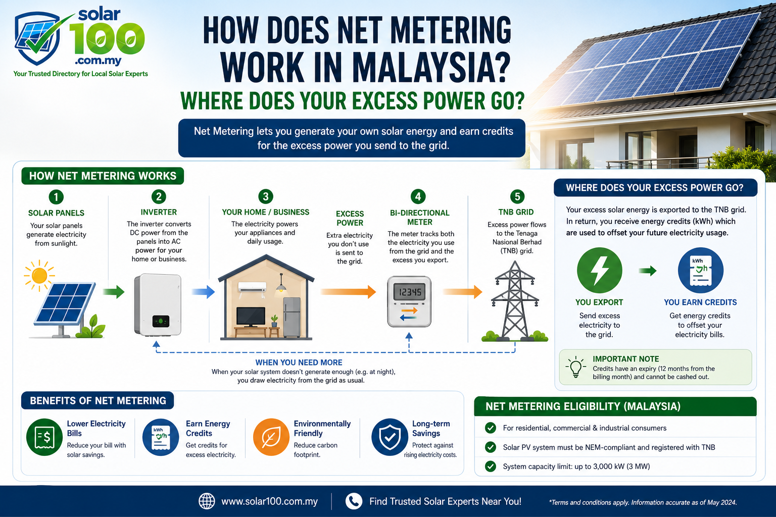 How Does Net Metering Work in Malaysia? Where Does Your Excess Power Go?