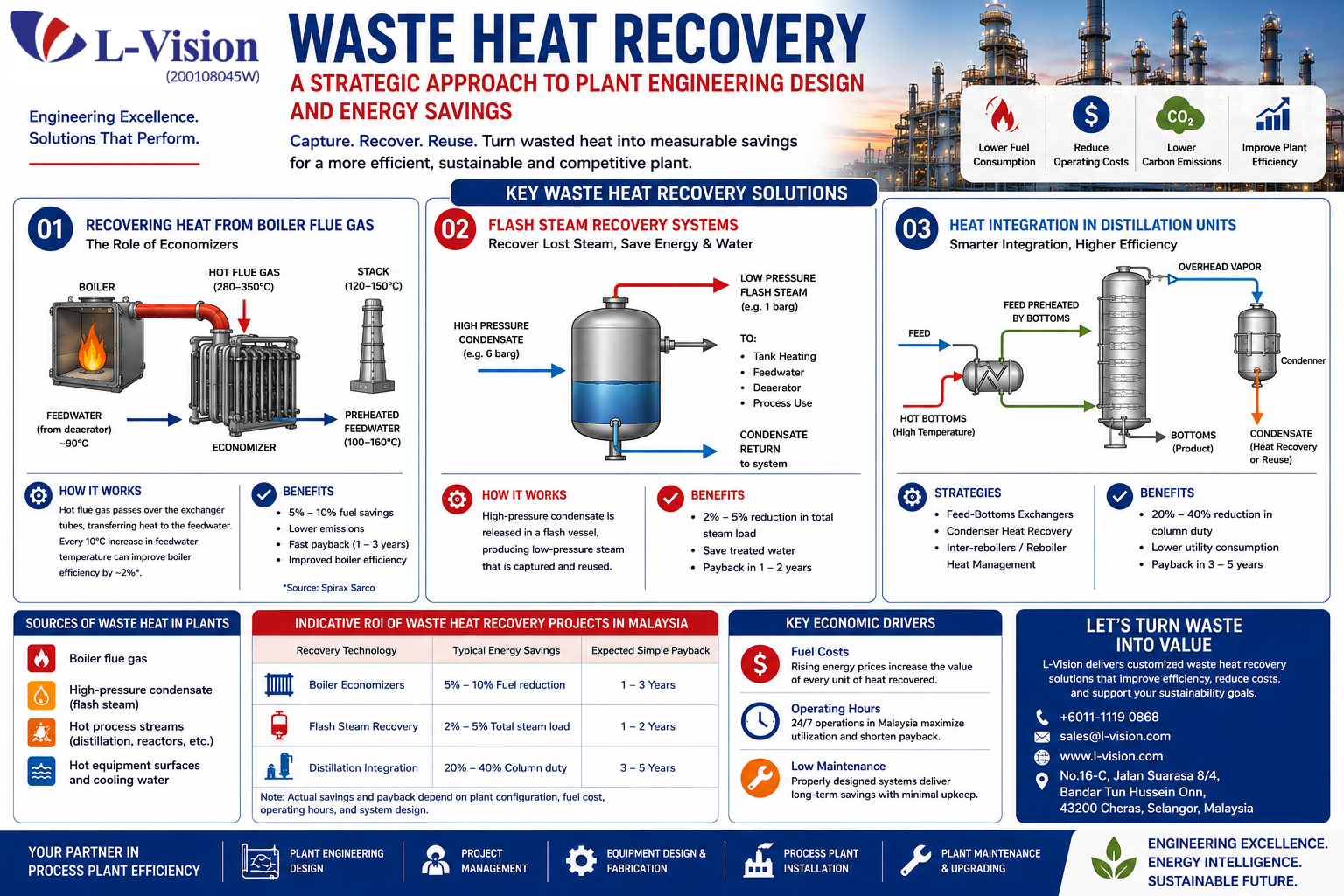 Waste Heat Recovery for Process Plants in Malaysia