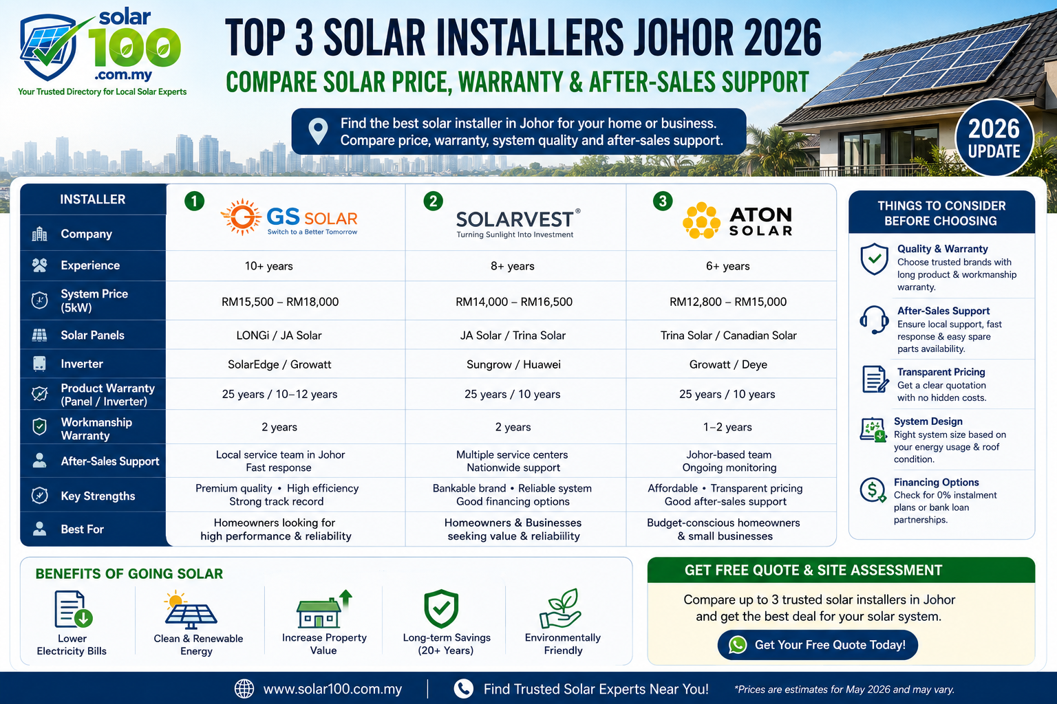 Top 3 Solar Installers Johor 2026 | Compare Solar Price, Warranty & After-Sales Support