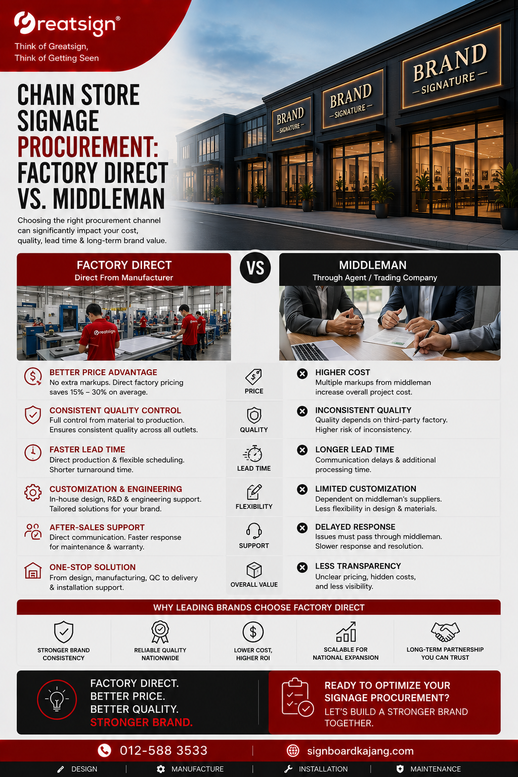 Chain Store Signage Procurement: Factory Direct vs. Middleman