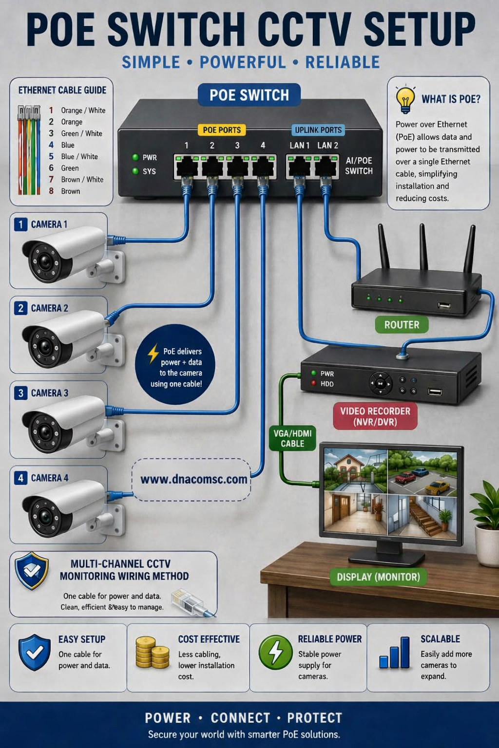 PoE CCTV – Simple, Powerful, Reliable