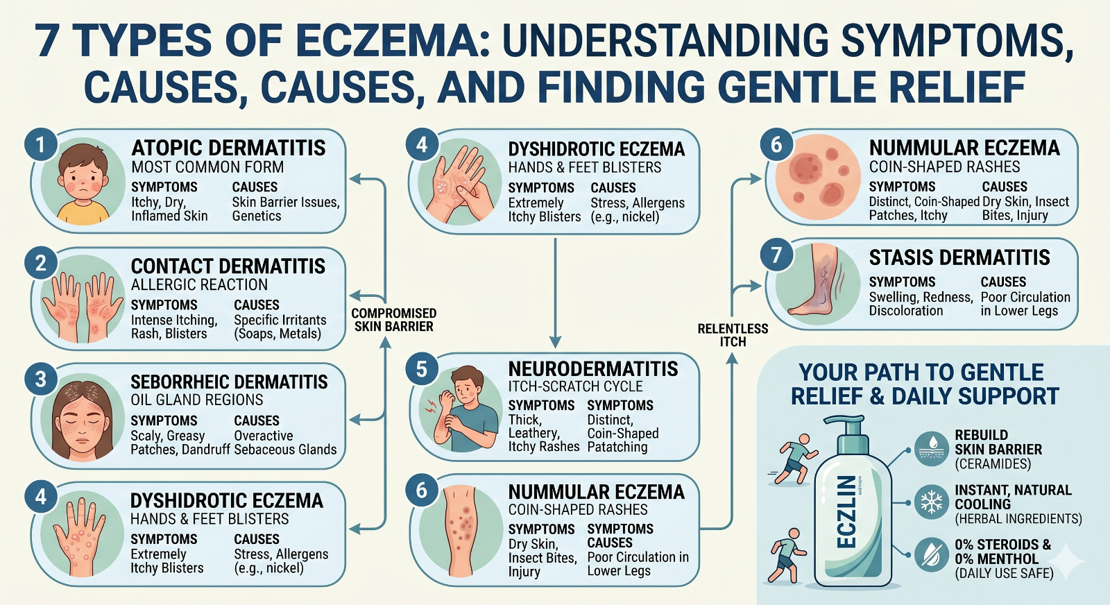 7 Types of Eczema: Symptoms, Causes, and Gentle Relief