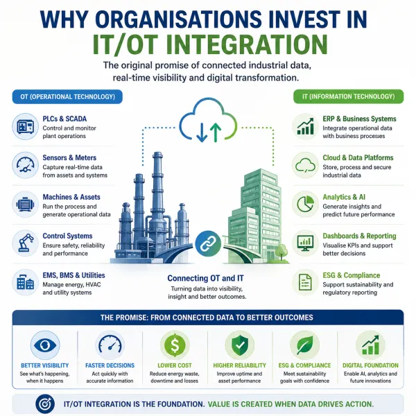 Why Organisations Invest in IT/OT Integration | Industrial Digitalisation - Part 1 of 3