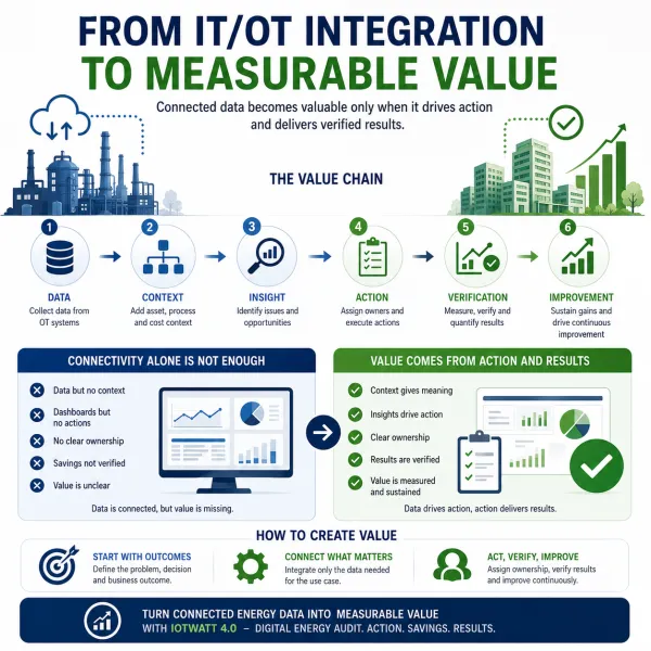 From IT/OT Integration to Measurable Value - Part 3 of 3