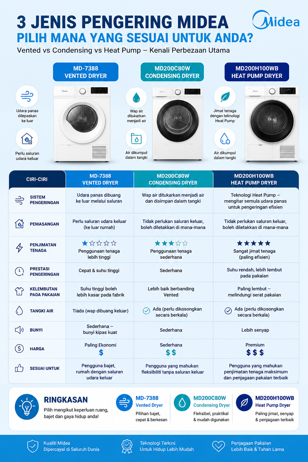 3 Jenis Dryer Midea: Vented, Condensing & Heat Pump – Mana Yang Terbaik Untuk Rumah Anda?