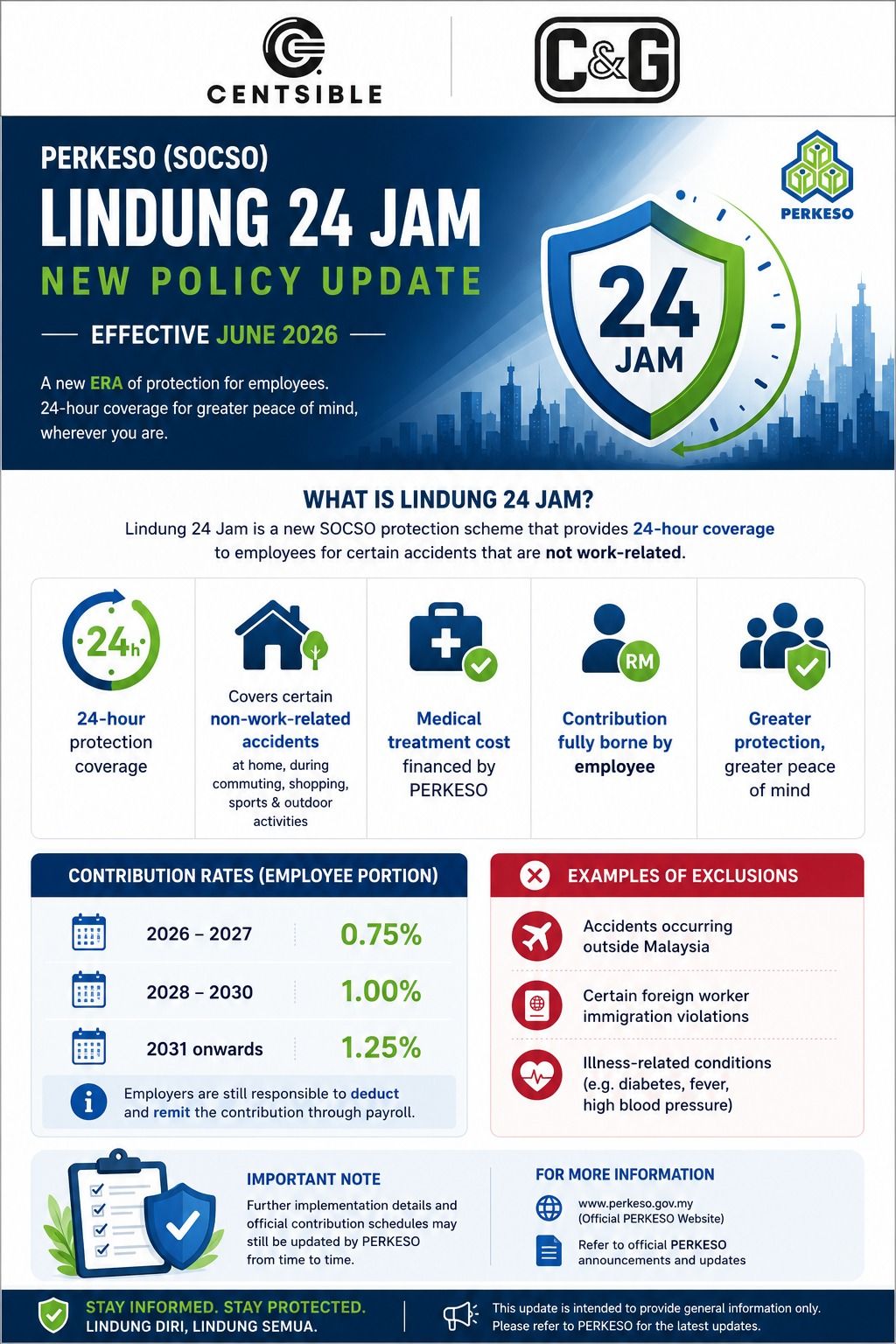 PERKESO Lindung 24 Jam: New SOCSO Protection Scheme — What Employers and Employees Need to Know