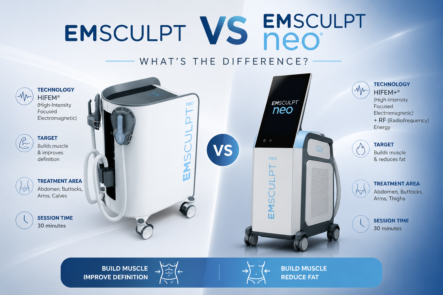 EMSCULPT VS. EMSCULPT NEO: NON-INVASIVE FAT LOSS & CORE MUSCLE MANAGEMENT