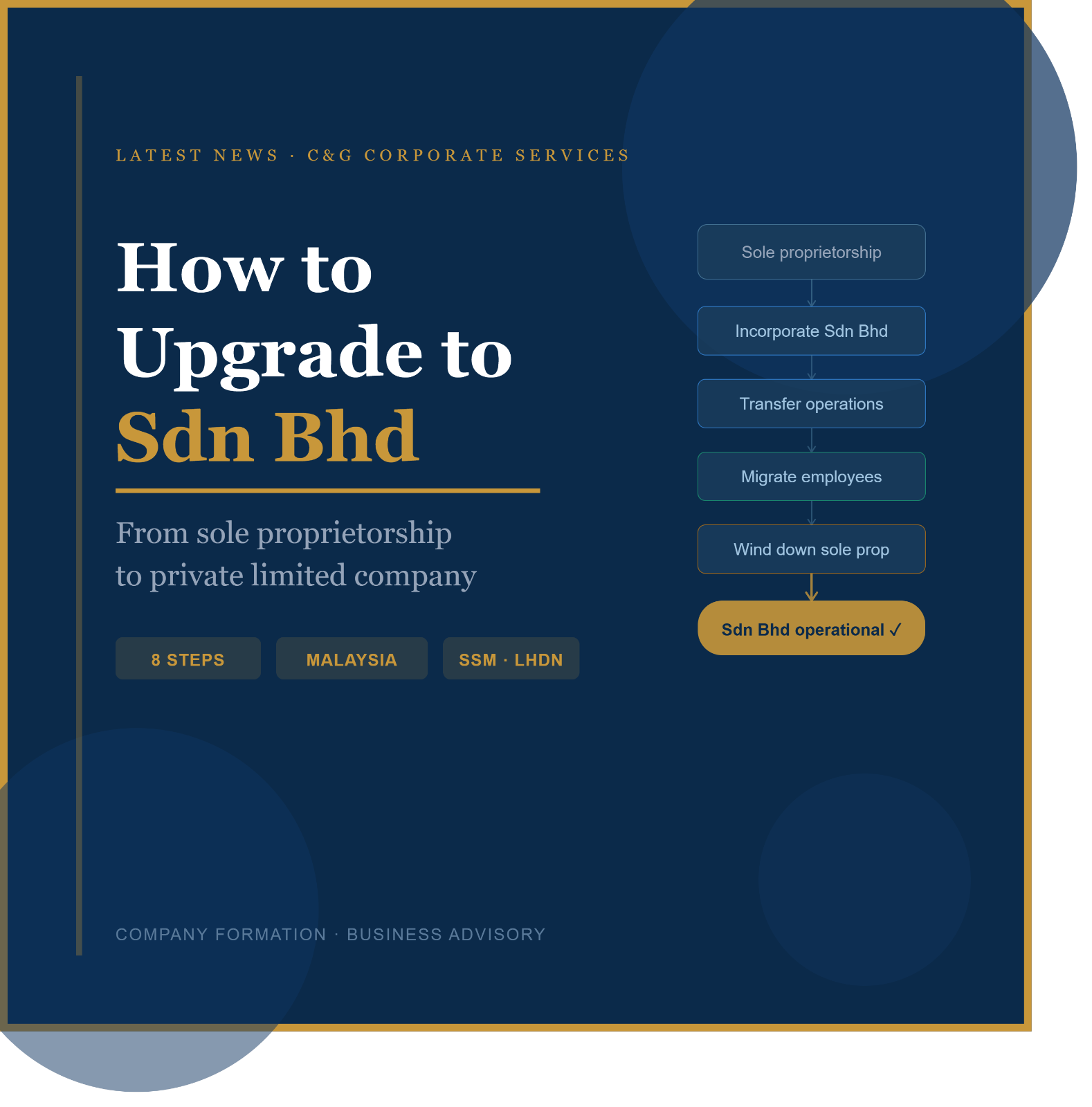 How to Upgrade from Sole Proprietorship to Sdn Bhd in Malaysia