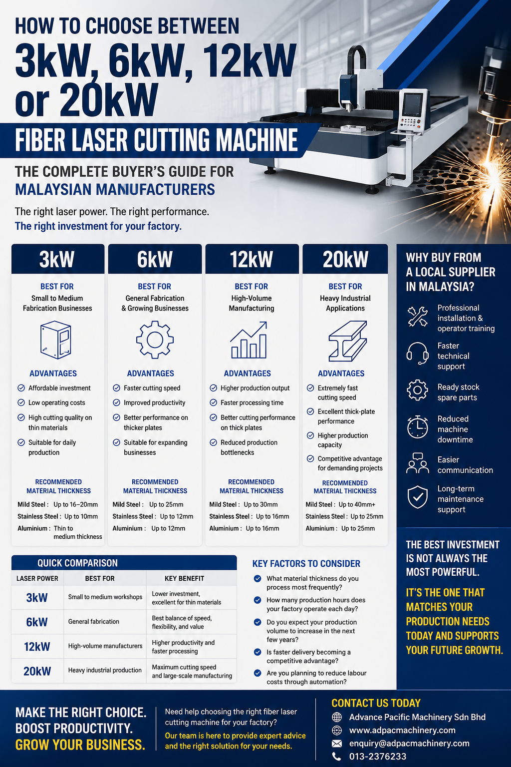 How to Choose Between a 3kW, 6kW, 12kW or 20kW Fiber Laser Cutting Machine | Malaysia Buyer's Guide
