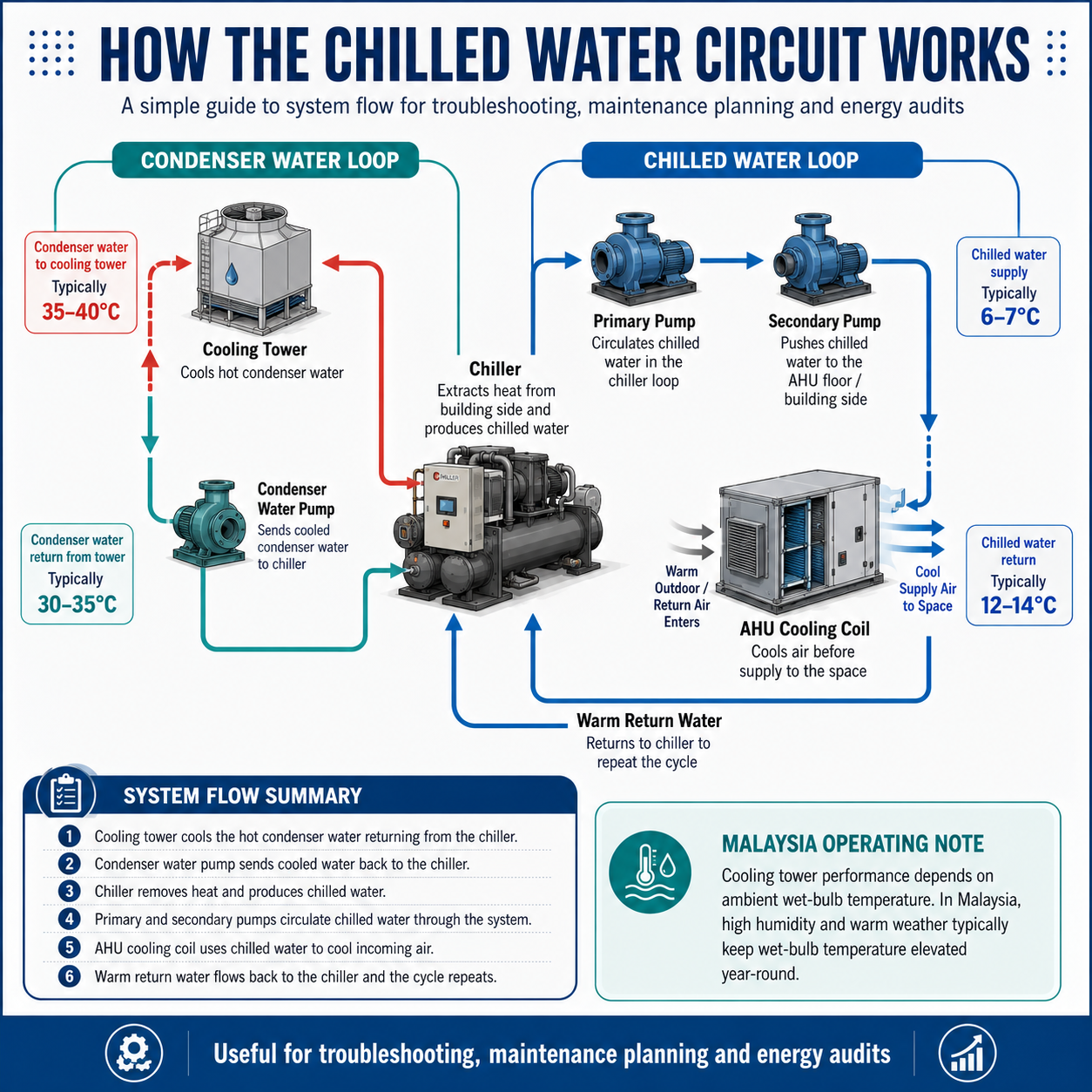 HVAC Chilled Water System in Malaysia: A Practical Guide for Facility Managers and M&E Consultants