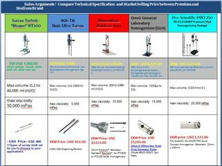 Sales Arguments homogenizer