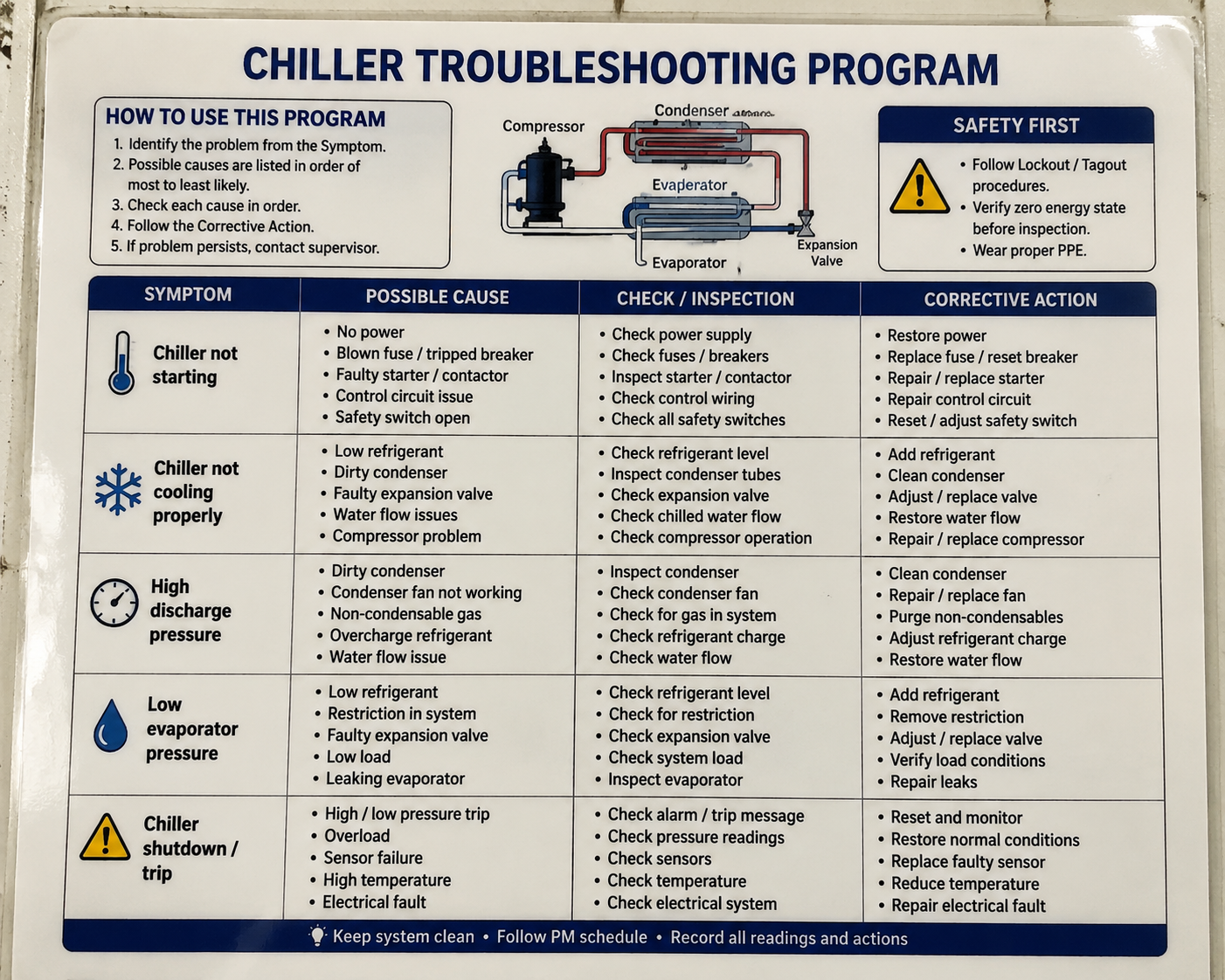 Chiller troubleshooting program