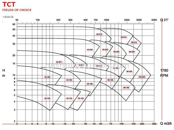 TCT ( Monostage )