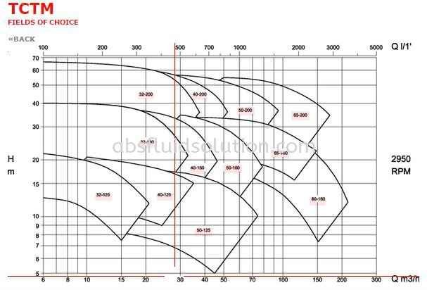 TCTM ( Monoblock monostage )