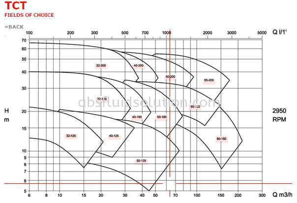 TCT ( Monostage )