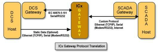 ICx Gateway PC Based