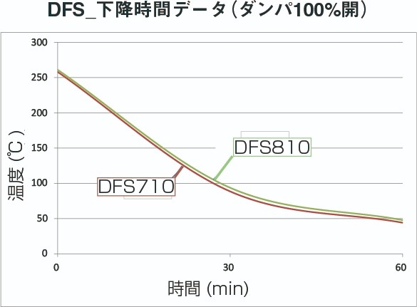 Temp. declining time (dampar fully open)