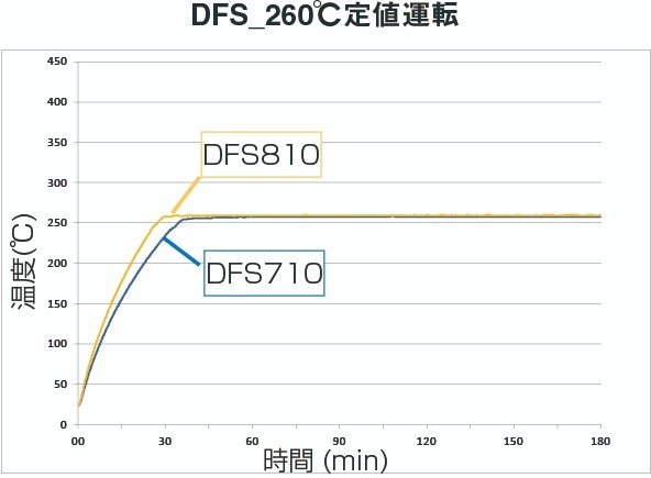 260 Fixed temp. operation