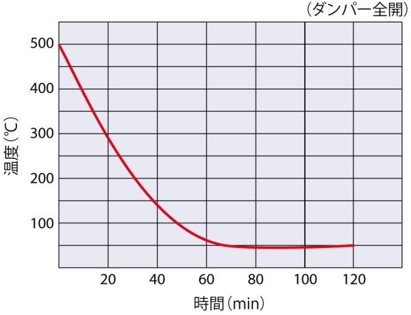 Temperature Declining Curve