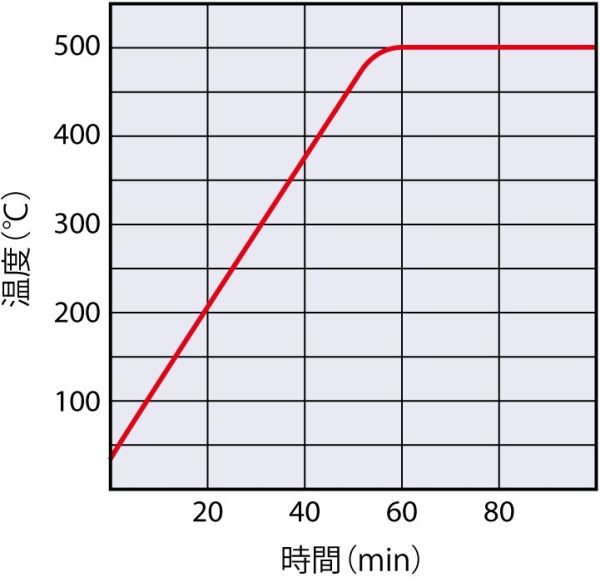 Temperature Rising Curve