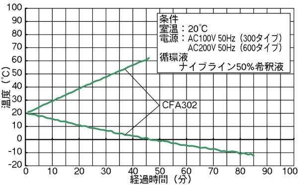 Heating cooling curve