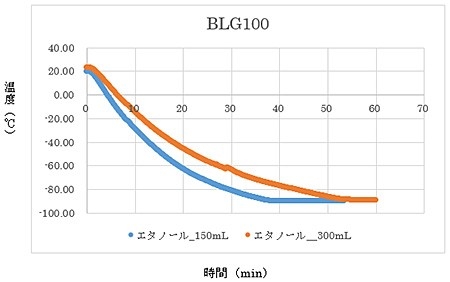 Temperature Curve