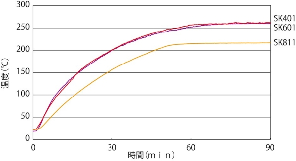 Temperature Rising Curve