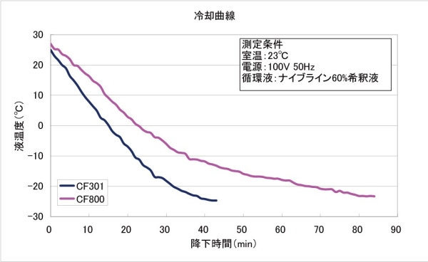 Cooling curve