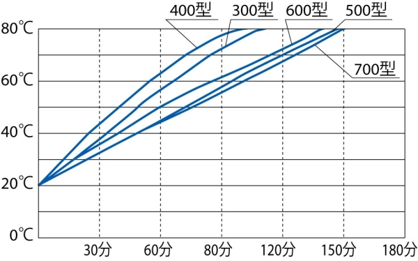 Temperature Rising Curve