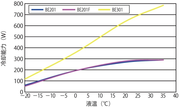 Tempearature decreasing curve