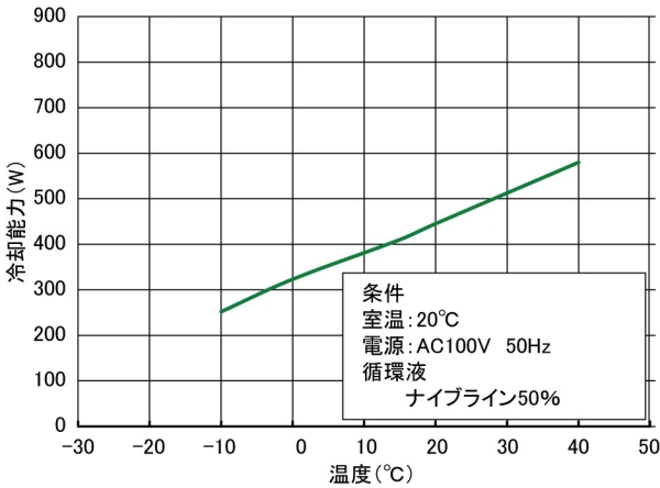 Cooling capacity curve