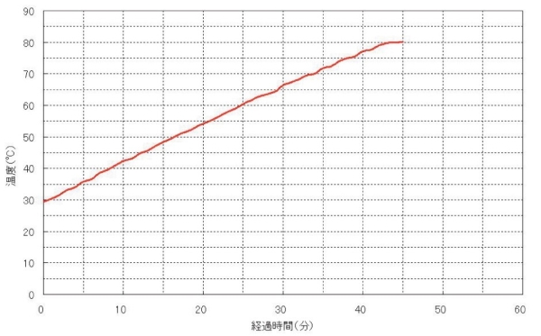 Heating Performance (Heat medium water)