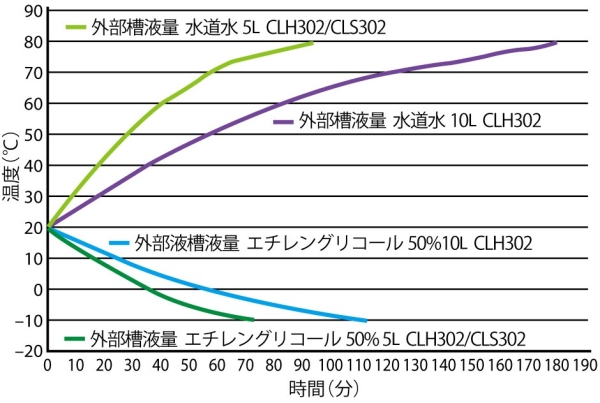 Cooling data