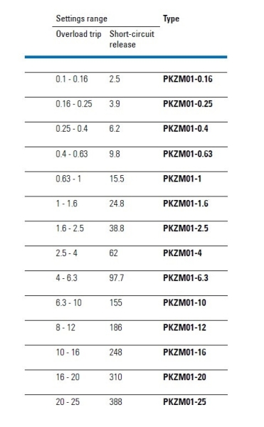 PKZM01 Selection Table