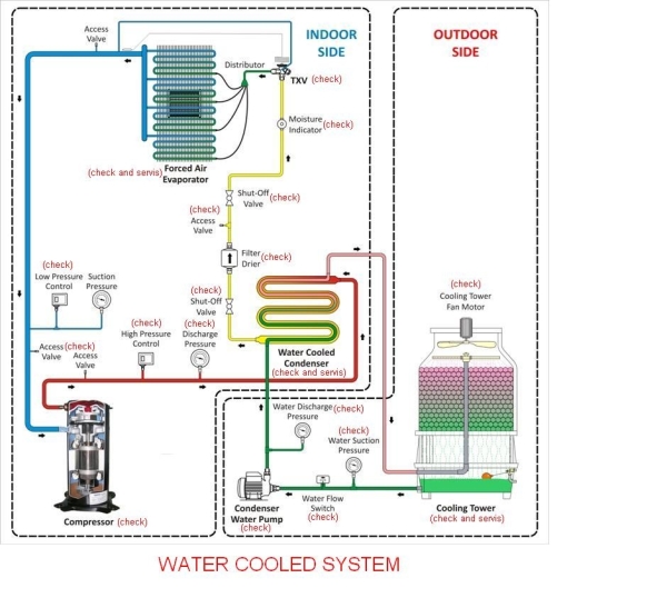 COPE MULTI INDUSTRIAL WATER COOLED CHILLER